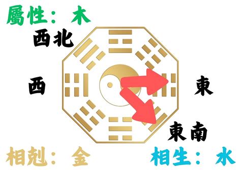 房子坐西朝東|如何判別房子座向以及五行屬性